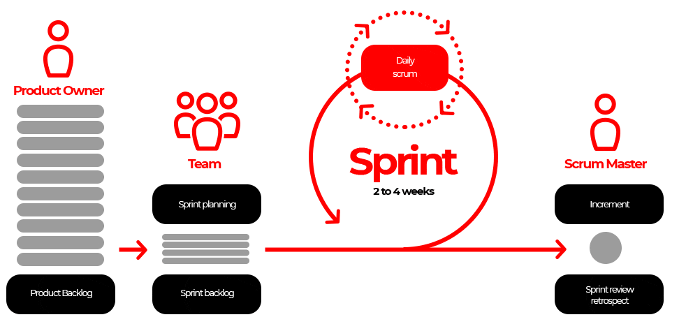 La méthode AGILE pour une meilleure gestion de projet