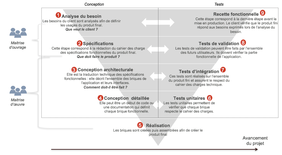Schéma du cycle en v pour la gestion d'un projet au forfait
