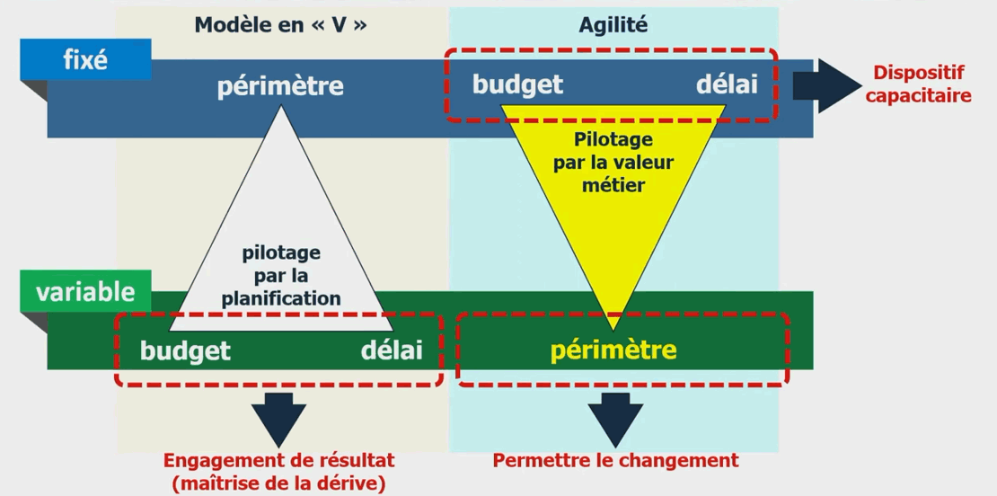 modele en v agilite: pilotage par la planification ou par la valeur