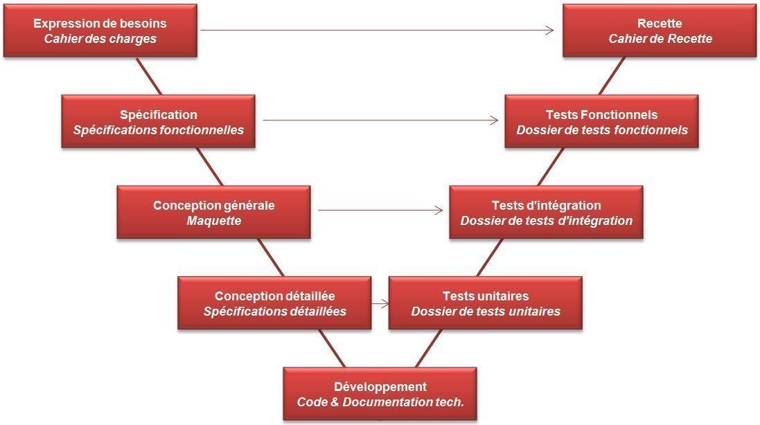 Cycle en v - méthodologie projet