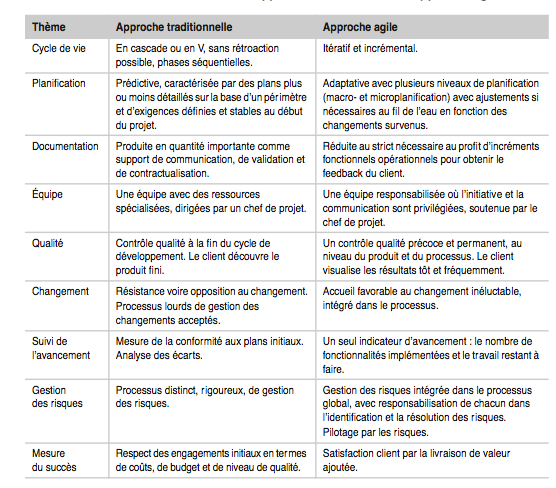 comparaison méthodes agiles & classique