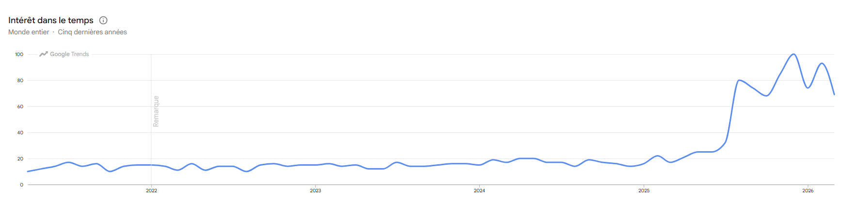 google trend maintenance site web