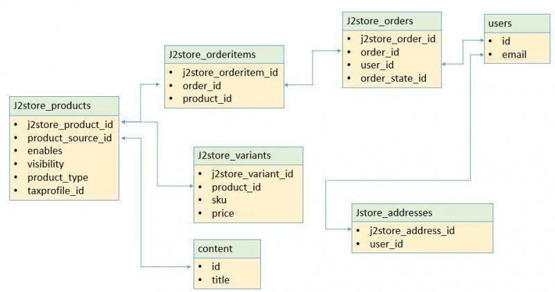 J2store database
