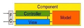 Architecture MVC des composants pour Joomla! 3
