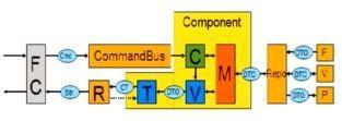 Architecture MVC des composants pour Joomla! 4