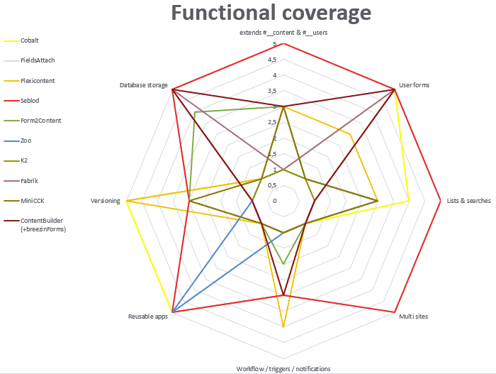 cck functional coverage