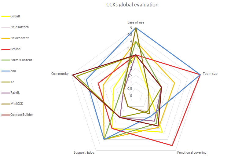 cck global evaluation