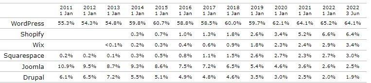 cms global shares 2011 2022