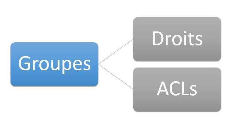 droits acl joomla groupes droits acls
