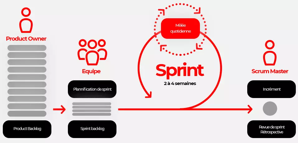 schéma de la méthode agile Scrum