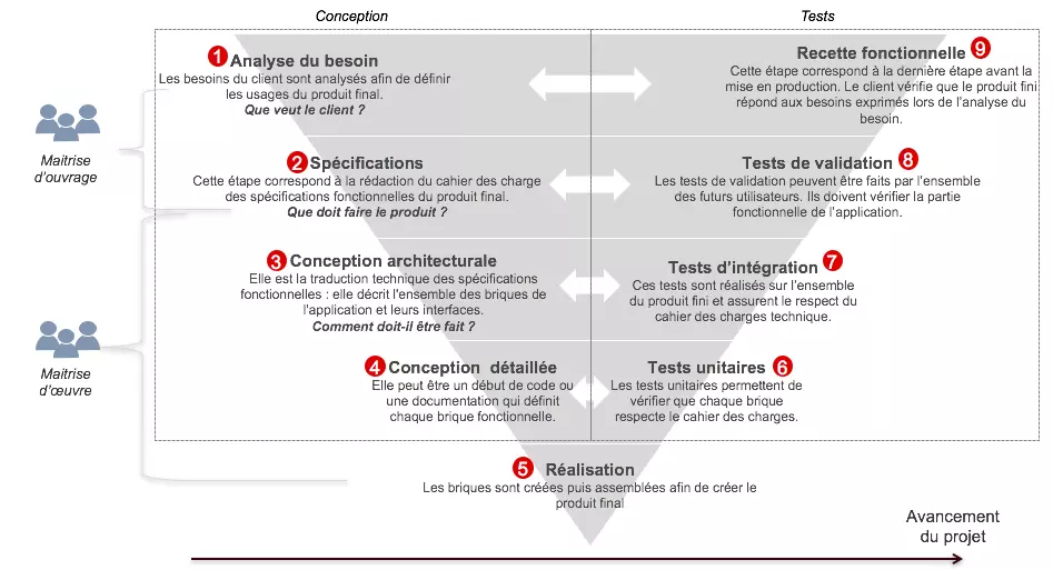 Schéma du cycle en v pour la gestion d'un projet au forfait