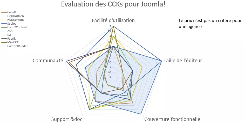 diagramme pour l'évaluation des ccks pour joomla!