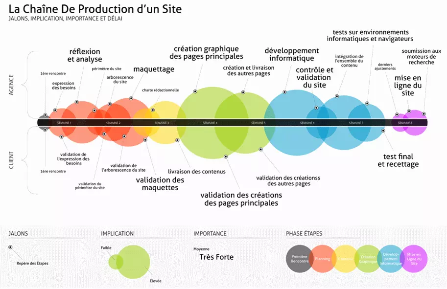 gestion projet site web