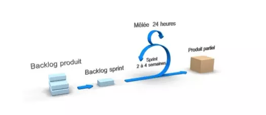 méthode agile scrum