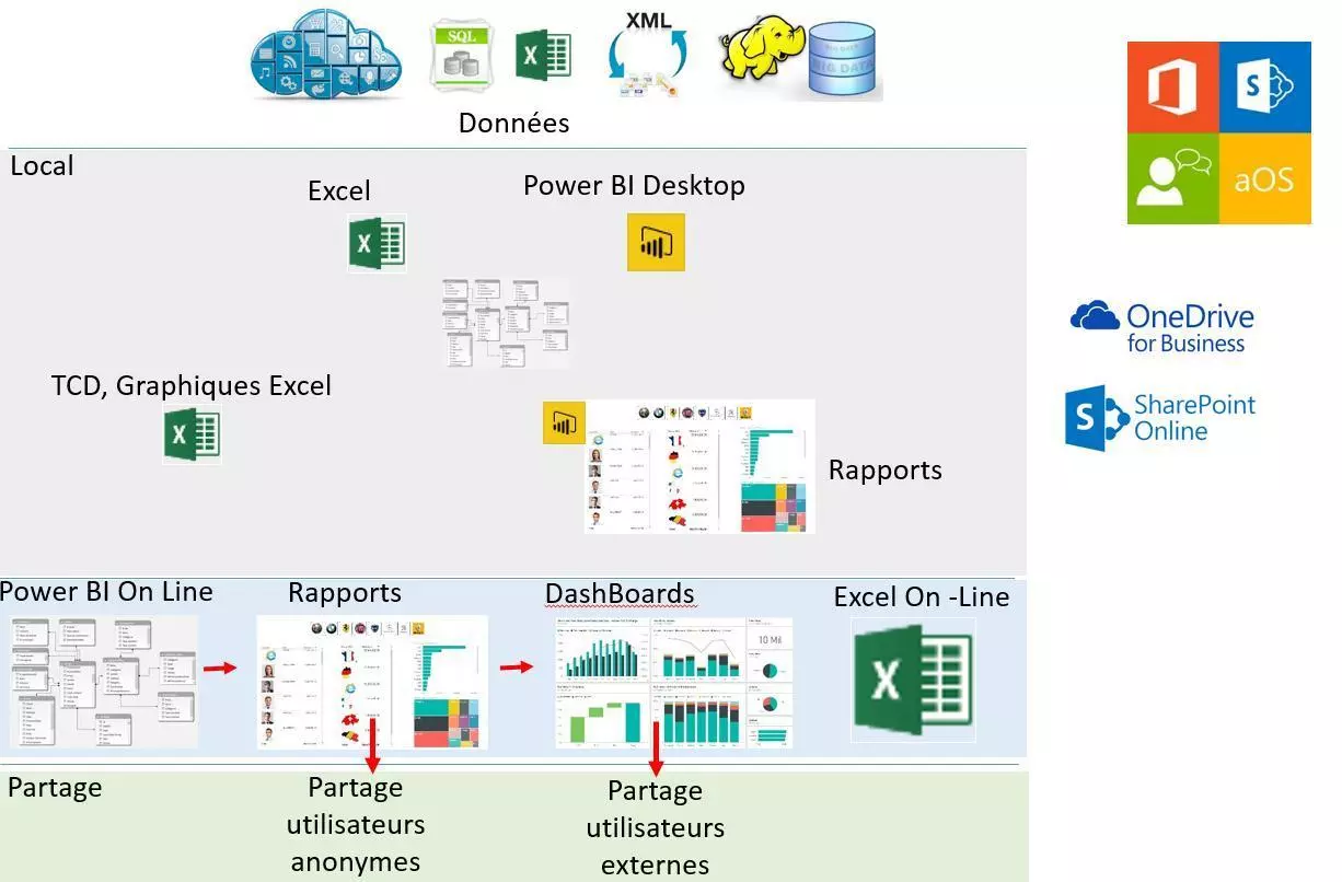 Flux d'information dans PowerBi