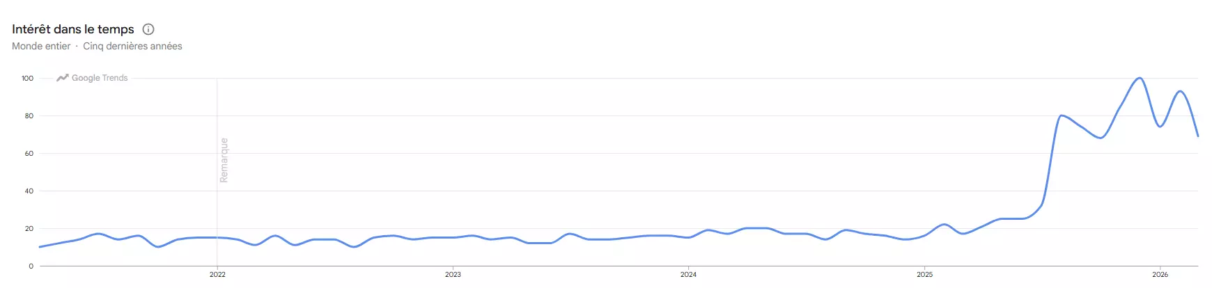 google trend maintenance site web