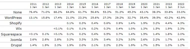 cms global shares 2011 2022