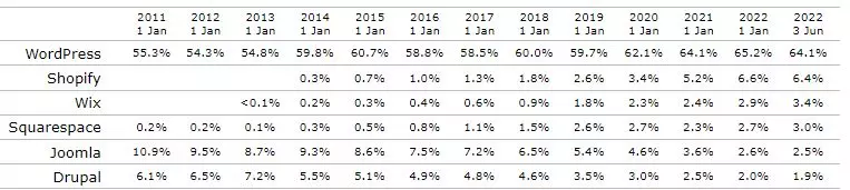 cms global shares 2011 2022