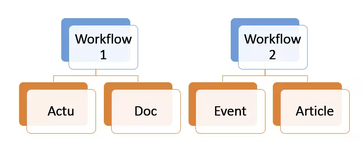 Workflow Joomla! hérité avec SEBLOD