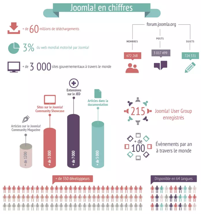 le CMS Joomla! en quelques chiffres: 3% du web mondial, 3000 sites gouvernementaux, 60 millions de téléchargements