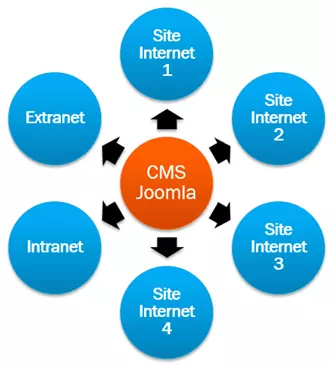 Multi sites Joomla: réduction des coûts et augmentation des performances