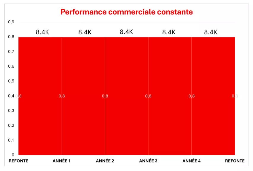 performance commerciale maintenance commerciale