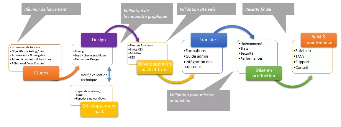 methodologie creation site web