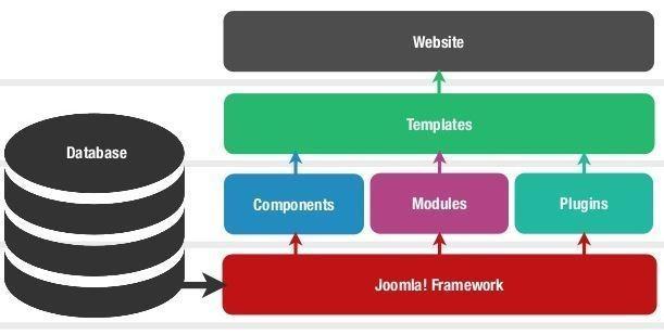 architecture du cms joomla: composants, plugins, modules et templates dans une architecture MVC et une approche POO